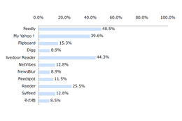 Google Reader、代替サービスの最右翼は「Feedly」？……サービス終了に伴う調査結果