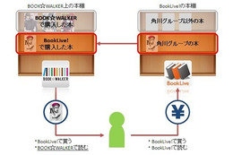 電子書籍ストア「BookLive！」と「BOOK☆WALKER」、本棚の連携を開始 画像