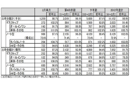 2012年度パソコン国内出荷は前年度並み、ノートPCの比率は過去最高72.9％……JEITA調べ 画像