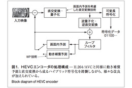 【テクニカルレポート】動画像符号化の新規格HEVCに向けた高効率な重み付き画素値予測技術……東芝レビュー