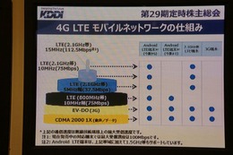 KDDI株主総会、「4G LTE」エリア誤表示・通信障害を謝罪 画像
