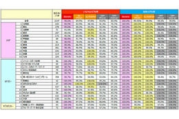 LTE/4Gエリア化率、ドコモが前回に続き首位……日経BPC調べ 画像