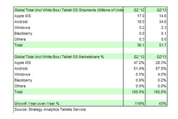 世界タブレット市場、第2四半期（4～6月）はAndroidが67％で躍進……iPadは新型待ちか 画像
