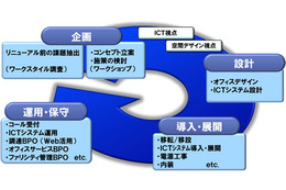 富士通エフサス、「ITサービス」と「オフィス設計」を一体提供するサービス開始 画像