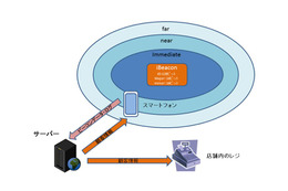 iBeaconはどんなデータをやり取りしているのか？……その仕組みとセキュリティ 画像