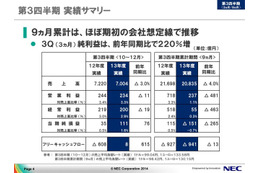 NEC 第3四半期決算……減収・減益、四半期純損益は赤字 画像