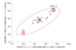 ツールの導入は進むも活用しきれていない日本…グローバル調査 画像