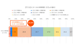 Wi-FIルーターでの接続が人気……「タブレットの利用実態とモバイルインターネットの関係性」調査 画像