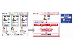 ドコモ・システムズ、クラウド型企業情報システム「dDREAMS」提供開始 画像