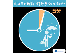 雨の日は通勤時間は平均5分増し……「梅雨の通勤事情」調査 画像