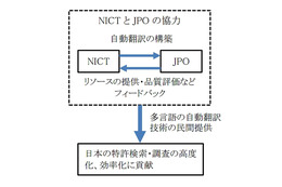 NICTと特許庁、特許文献の自動翻訳で協力 画像