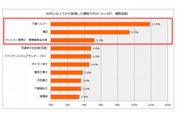 60代で取得する資格とその目的とは？……1位は「介護ヘルパー」 画像