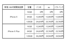 3キャリア出揃ったiPhone 6／6 Plusの販売価格、一番安いのは？……ドコモ最大43,200円の下取りも 画像