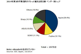 2014年2Qのタブレット出荷台数、前年同期から約2割増の197万台に 画像