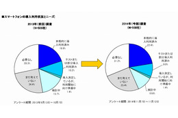 法人の携帯電話、3年後もフィーチャーフォンが主流 画像