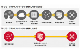 ドコモが企業のクラウド導入を支援……「ドコモ・クラウドパッケージ」提供開始