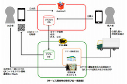 フリマアプリ「メルカリ」、ヤマト運輸とサービス提携 画像