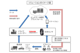 東芝と日本IBM、ドライバーの生体情報を自動車運転に活用する技術で協力 画像