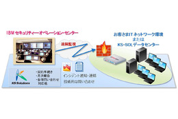 関電システムソリューションズと日本IBM、セキュリティ運用サービスで協業 画像