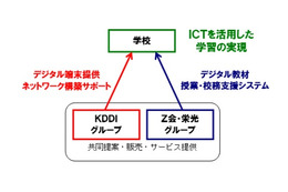 KDDI、教育サービスに本格参入……Z会・栄光グループと提携し年度内にもサービス提供へ 画像