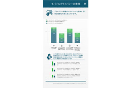 プライバシー保護意識、「平均より上」と考える日本人は15％……アメリカは約40％ 画像