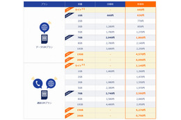 DMM mobile、他社対抗で「通話SIM 3GBプラン」を料金改定 画像