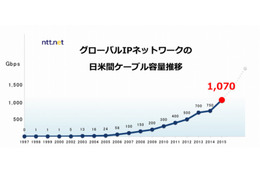NTT Comの通信サービス、日米間の通信容量が1Tbpsを初突破