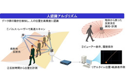 「人流計測ソフトウェア」、ライセンス販売開始……セキュリティからマーケティング活用まで 画像