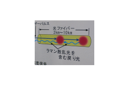 【富士通フォーラム2008 Vol.15】光ファイバーでiDC内の温度をリアルタイム測定 画像