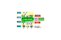 NEC、通信業者向けSaaS事業支援サービス「アグリゲーション型SaaSソリューション」 画像