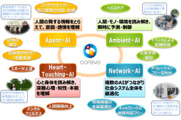 NTTグループが掲げるAI技術を活用した社会革新構想