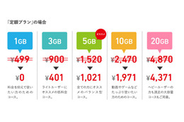 時代は「ゼロ円SIM」に!? FREETELなどが相次いでキャンペーン発表 画像