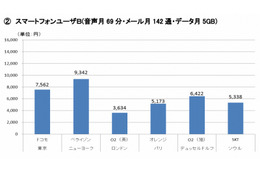 世界主要6都市の通信費、東京は「FTTHはもっとも廉価」「スマホは割引必須」