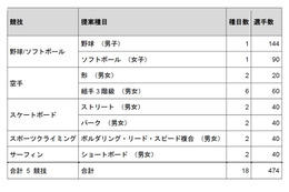 東京オリンピック・パラリンピックに5競技の追加が決定 画像