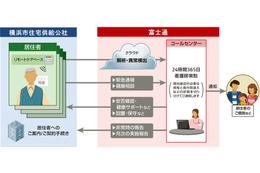 高齢者向け賃貸住宅でIoTを使った見守りサービスを実証実験 画像