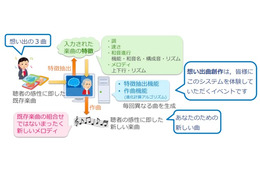 ユーザーの想い出を曲にするAI、東京都市大学が開発 画像