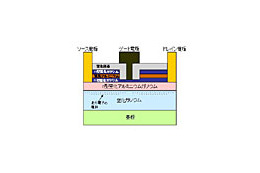 富士通、待機時の通電の遮断と100W超の高出力性能を両立した窒化ガリウムHEMT 画像