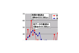【スピード速報(127)】四国の3時台は圧倒的高速だが13時台は全国平均の半分 画像