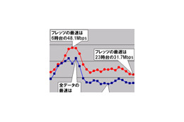 【スピード速報（134）】《ブロードバンドアワードSpecial》北陸地区のグラフに見えるNTT西日本のフレッツの貢献度 画像