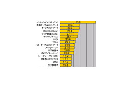 【スピード速報（144）】名古屋サーバのダウンレートトップは2008年もコミュファで53.9Mbps 画像