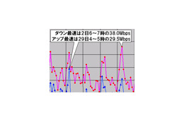 【スピード速報（145）】GWは前半と中盤で速度傾向がまったく異なり、最遅は30日（木） 画像