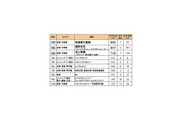 職種別平均年収ランキング、エンジニアは2年連続「ITコンサル」が首位 〜 DODA調べ 画像