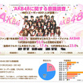 AKB48に関する意識調査