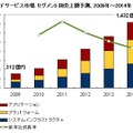 国内クラウドサービス市場 セグメント別売上額予測、2009年～2014年（IDC Japan, 04/2010）