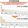 原口ビジョンの一部資料（2050年の日本）