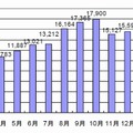 フィッシング攻撃数（月次推移）