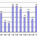 日本にホストされたフィッシングサイト（月次推移）