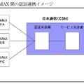地域WiMAX間の認証連携イメージ