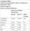 モバイル端末メーカー市場シェア