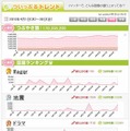 4月の日本の総ツイート数は約1億7千万件。木曜日と22時台が最多 ～ BIGLOBE調べ 画像